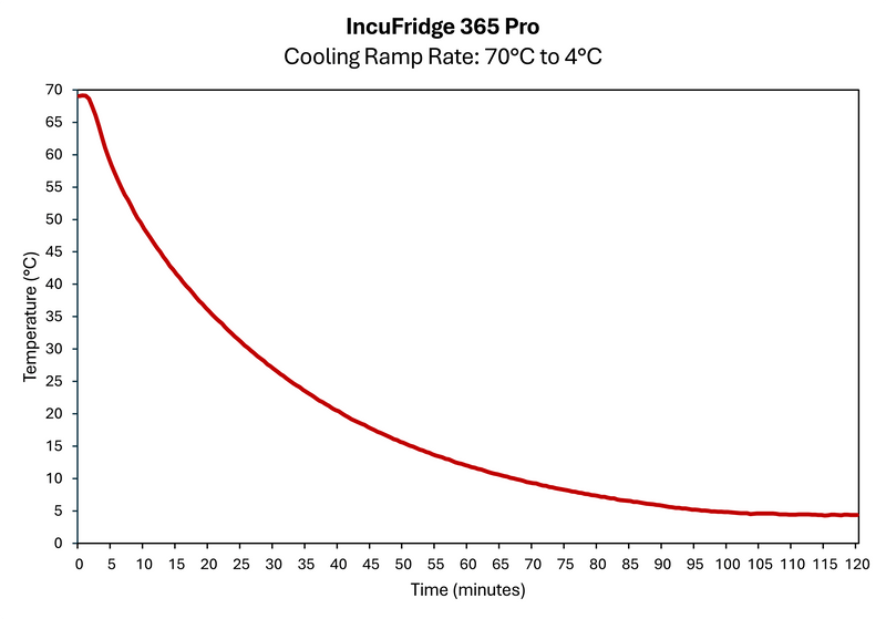 incubator graph