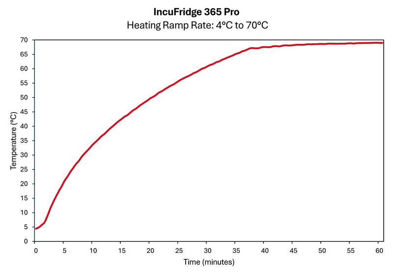 incubator graph