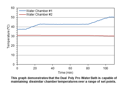 Dual Poly Pro Water Bath (5.5L each)